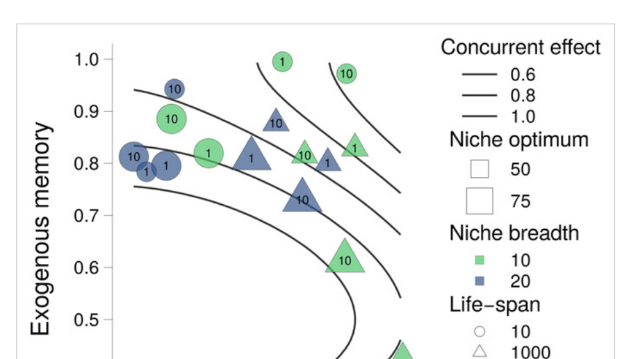 Ecological memory at millennial time‐scales: the importance of data constraints, species longevity and niche features